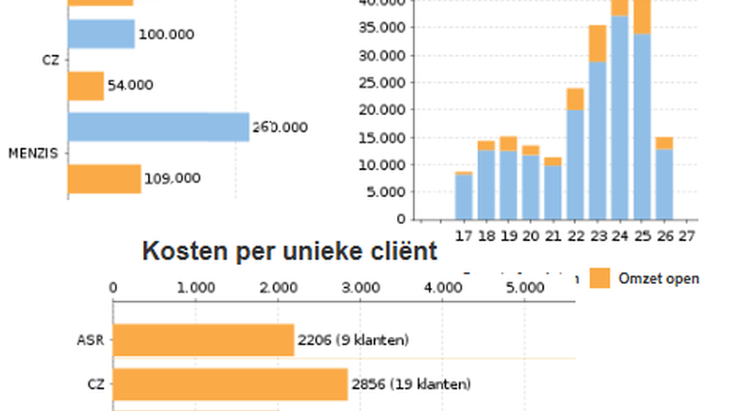 Managementrapportages SAM Zorgmonitor