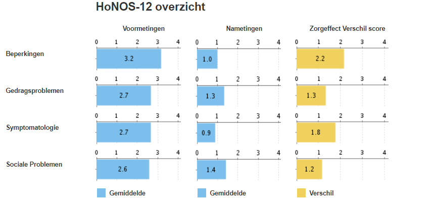 Health of the Nation Outcome Scales (HoNOS)