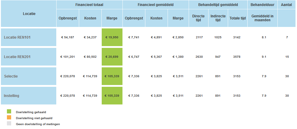 Financieel overzicht