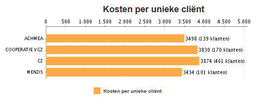 Kosten per Unieke Client - Budgetbewaking