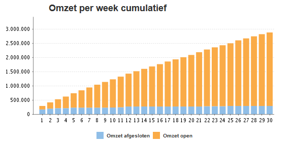 Omzet per week cumulatief - Budgetbewaking
